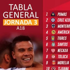 La tabla general de la Liga MX tras la jornada 3 del Apertura 2018