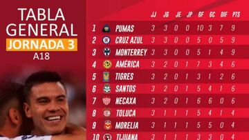 La tabla general de la Liga MX tras la jornada 3 del Apertura 2018