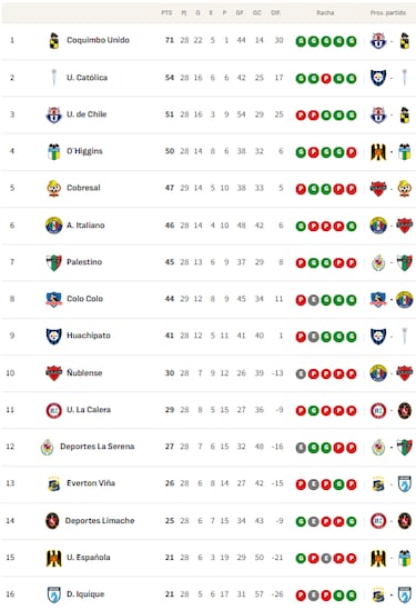 Tabla de posiciones Campeonato Nacional 2025 actualizada hoy, 28 de noviembre: fecha 29, fútbol chileno