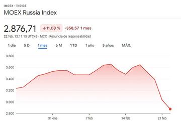 El MOEX ha perdido en el último mes un 11.08%.