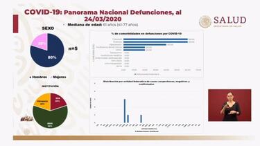 Casos de coronavirus en México, hoy 25 de marzo
