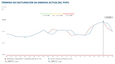 Precio de la luz por horas, 24 de agosto | ¿Cuándo es más barato y cuándo es más caro el kWh?