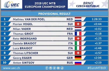 Van der Poel es insaciable: campe¨®n de Europa de MTB
