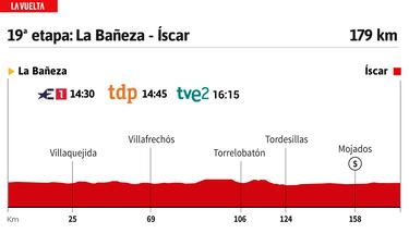 Vuelta a España 2023 hoy, etapa 19: perfil y recorrido