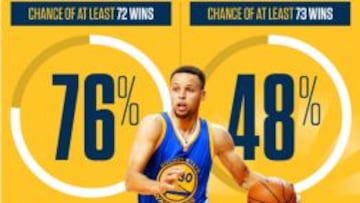 Warriors: las opciones del 73-9 caen por debajo del 50%