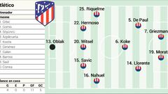 Alineación confirmada del Atlético ante el Alavés en Liga