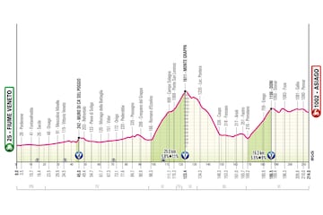 Giro de Italia 2025: perfil de la etapa 15.