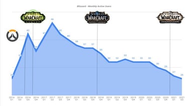 Blizzard pierde casi la mitad de sus usuarios mensuales activos en cuatro años