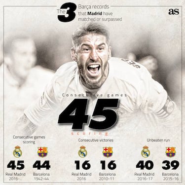 Real Madrid break Barcelona scoring record against Las Palmas