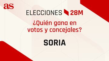 Resultados Soria 28M: ¿quién gana las elecciones municipales? | Votos y concejales por partido
