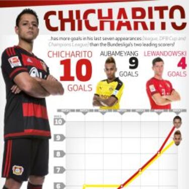 Javier 'Chicharito' Hernández, el mejor goleador de Alemania