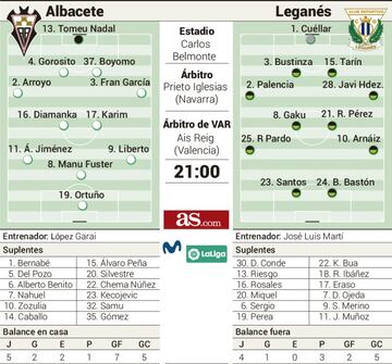 Posibles alineaciones del Albacete-Leganés.