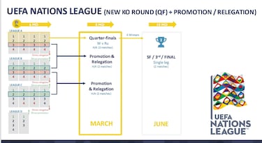 La Nations League cambia de formato tras el título de España