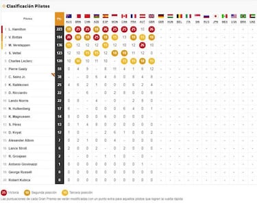 Resultados: parrilla de salida del GP de Alemania en Hockenheim