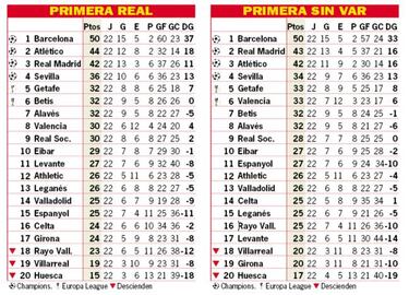 El Madrid sería segundo sin el VAR; el Atlético, tercero