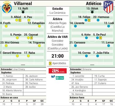 Posible alineación del Atlético en Liga contra el Villarreal