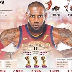 LeBron: uno de los mejores de la historia cumple 33 años