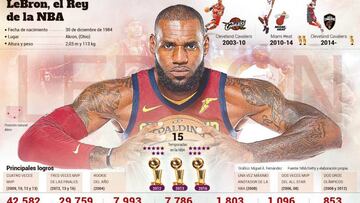 LeBron: uno de los mejores de la historia cumple 33 años