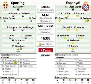 Partido de máximo nivel en
El Molinón sin Raúl de Tomás