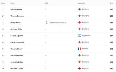 Which players have scored the most goals in the Premier League? Full list