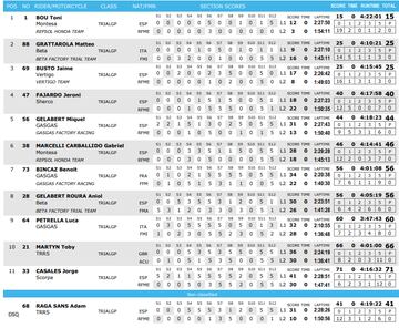 Clasificación en el segundo día en el GP de Alemania.