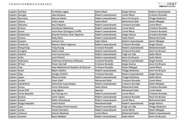 Who voted for who in The Best Men's Player 2020