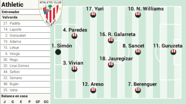 Alineación posible del Athletic ante el Atlético en LaLiga EA Sports