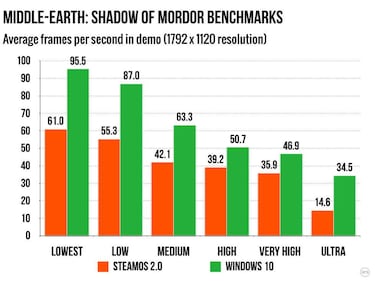 Los juegos rinden peor en Steam Os que en Windows