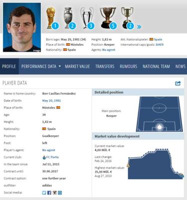 Iker's market value has dropped 90% since Mourinho benched him