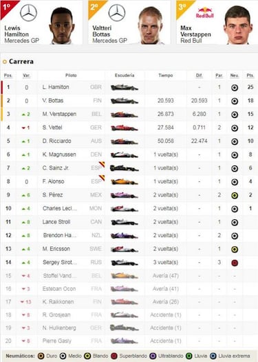 Clasificaci車n del GP de Espa?a en Montmel車 y as赤 va el Mundial