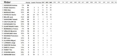Resultados MotoGP: parrilla de salida del GP de España en Jerez