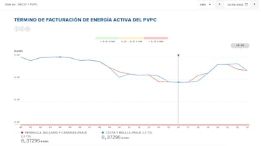 Precio de la luz por horas, 25 de agosto | ¿Cuándo es más barata y cuándo es más caro el kWh?