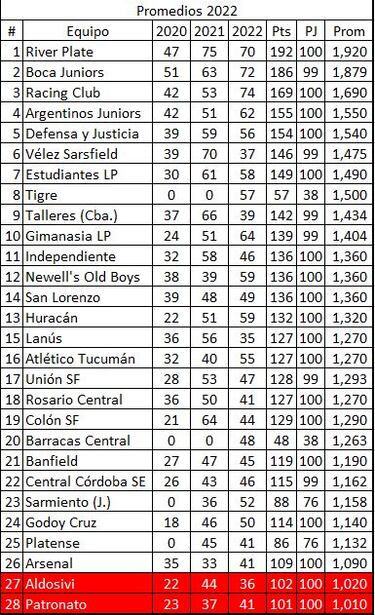 Torneo Liga Profesional 2022: así queda la tabla de posiciones tras la jornada 24