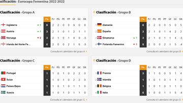 ¡España se la jugará ante Dinamarca!: así está el grupo