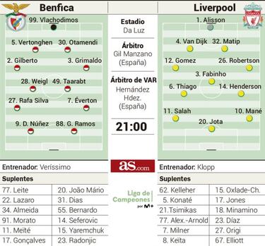 El Benfica reta al Liverpool en el choque más desigual