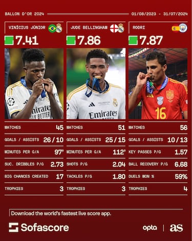 What team has more Ballon d’Or winners, Real Madrid or Barcelona?
