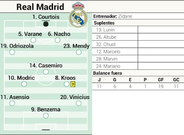 Posible once del Real Madrid contra el Huesca en Liga