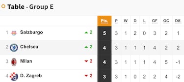 AC Milan vs Chelsea, Champions League: times, TV and how to watch online