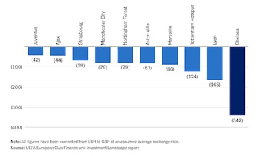 Golpe millonario al Chelsea