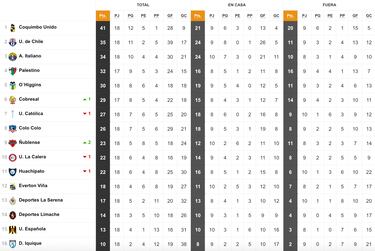 Tabla de posiciones Campeonato Nacional 2025 actualizada hoy, 4 de agosto: fecha 18, fútbol chileno