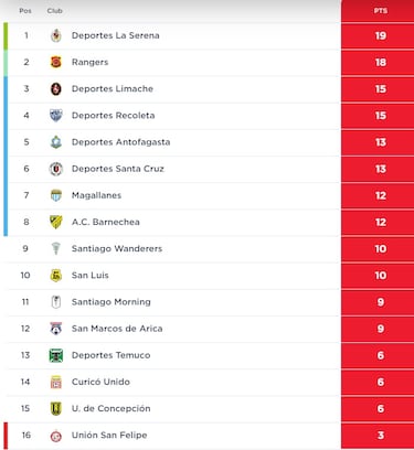 Tabla de posiciones Campeonato Primera B 2024 actualizada hoy, 14 de abril: fecha 8, fútbol chileno
