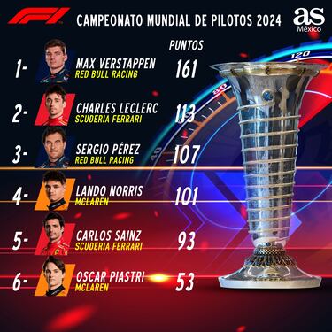 ¿En qué lugar quedó Checo Pérez en el GP F1 de Emilia Romagna? Puesto y puntos en el Mundial