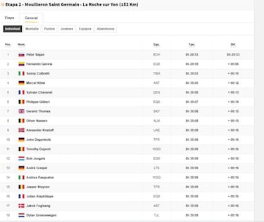 Etapa 2: clasificación y así queda la general del Tour