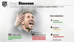 El derbi de Simeone: su llegada cambió los Madrid-Atleti