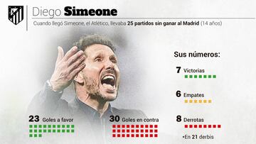 El derbi de Simeone: su llegada cambió los Madrid-Atleti