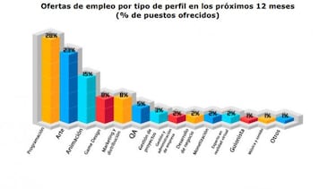 Libro Blanco del Videojuego: España busca programadores