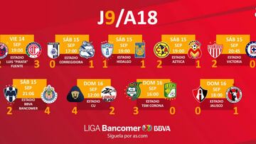 Partidos y resultados de la jornada 9 del Apertura 2018: Liga MX