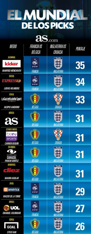 La prensa internacional ve una final Bélgica vs Inglaterra