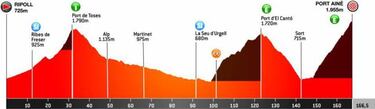 Volta a Catalunya 2021: etapas, perfiles y recorrido