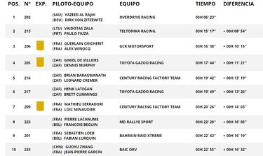 Resultados Dakar: clasificaciones de la séptima etapa